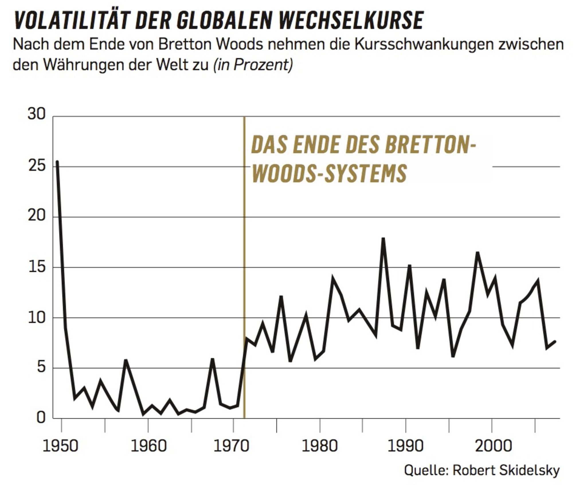 Wie Das Bretton-Woods-System Zusammenbrach - Capital.de