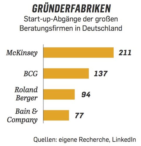 McKinsey Vs. BCG: Welche Beratungen Besonders Viele Gründer ...