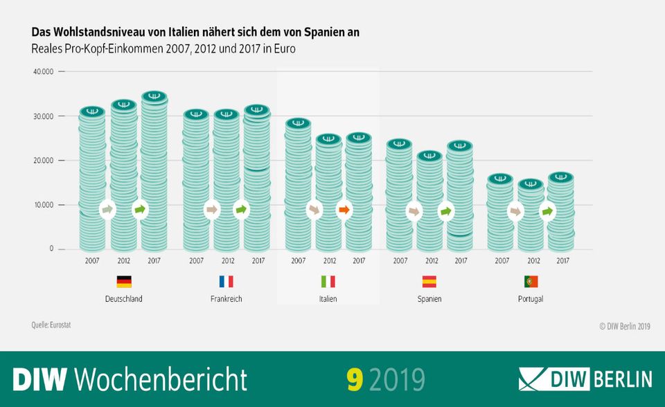 BILD Haben Spanien und Portugal sich seit der Finanzkrise vor zehn Jahren erholt, so geht es mit Italien eher bergab als bergauf.