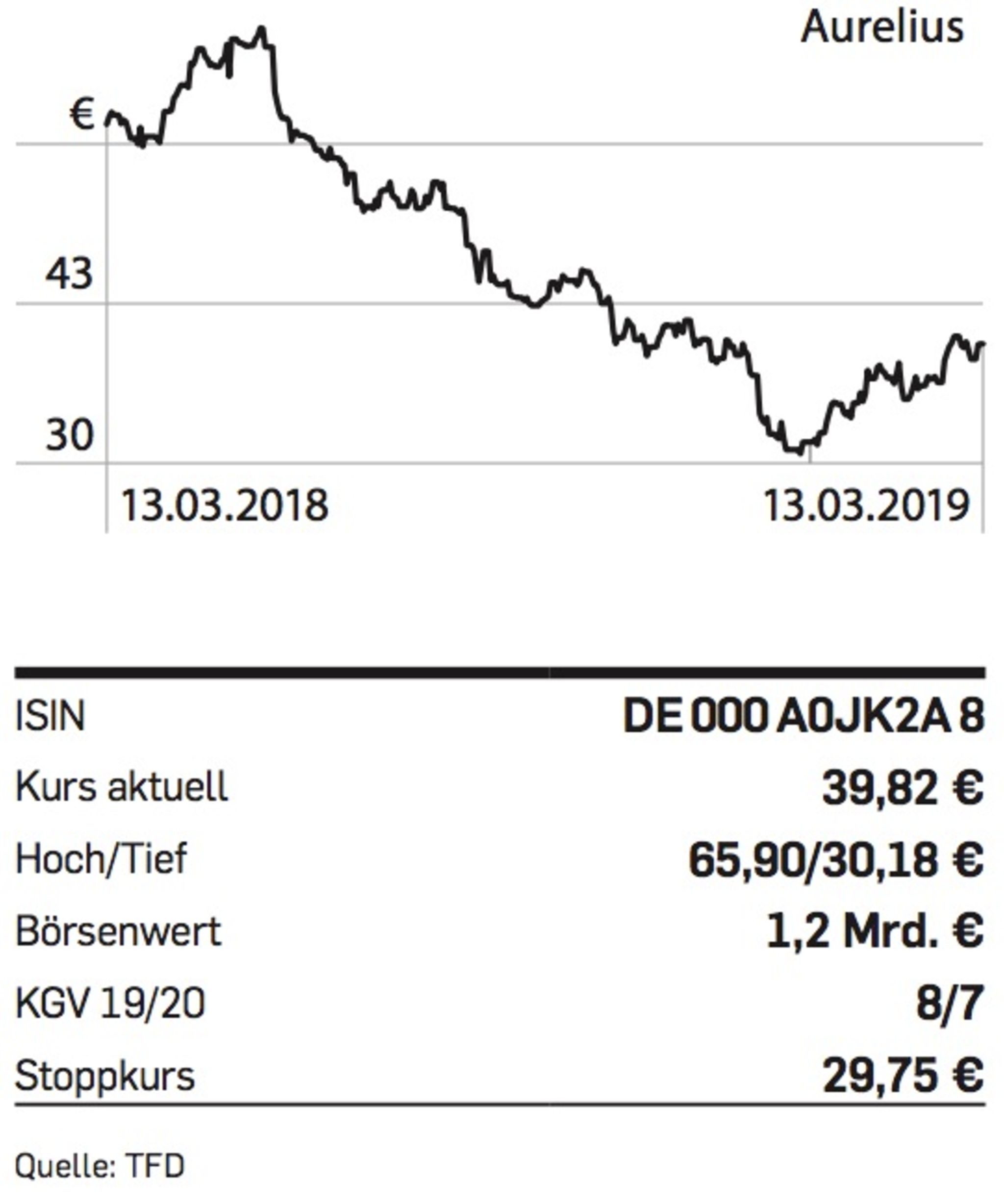 Aktie der Woche Aurelius Capital.de