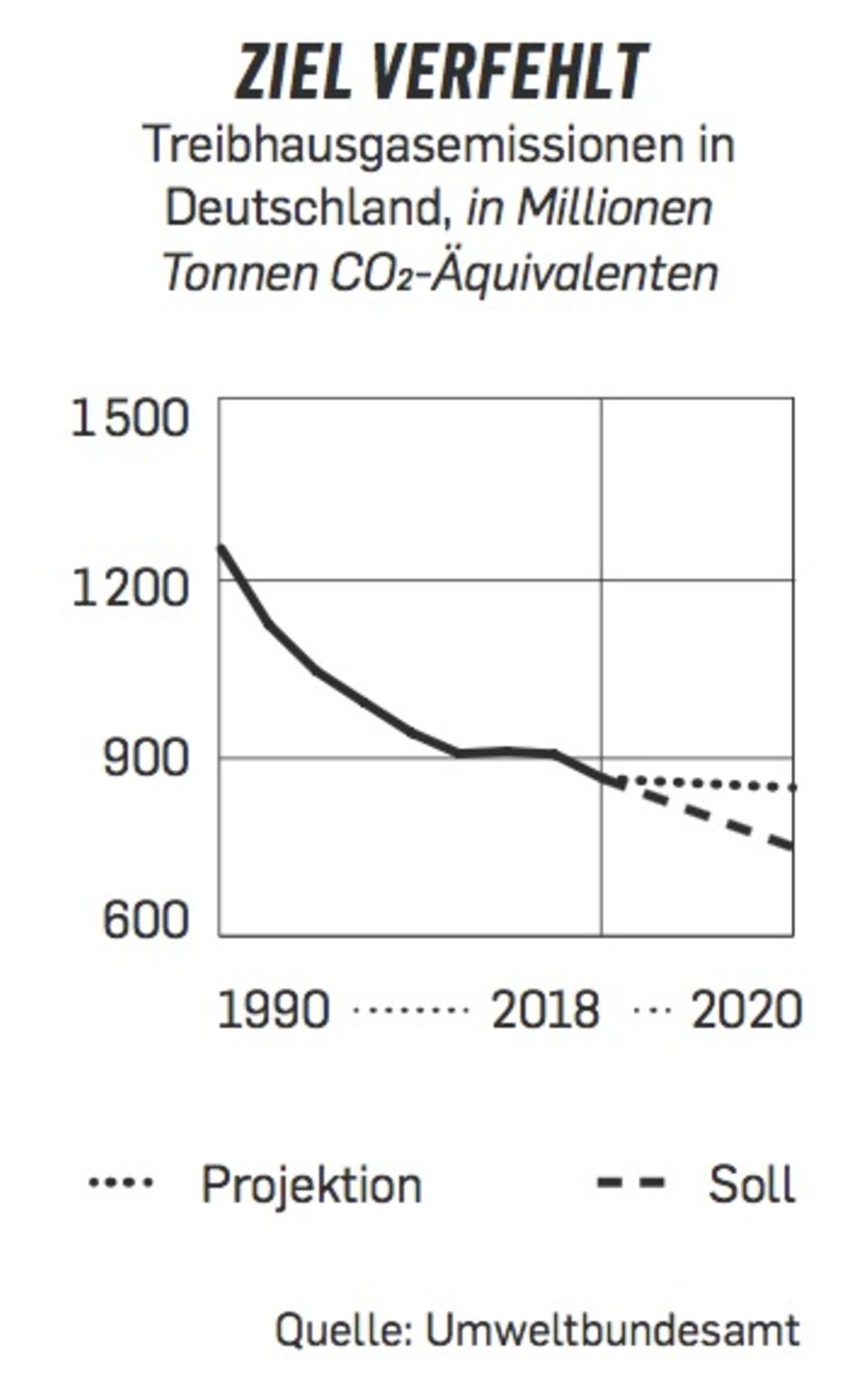 Treibhausgasemissionen in Deutschland