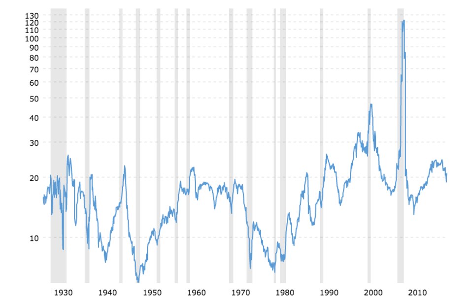 KGV im S&P 500 von 1929 bis heute