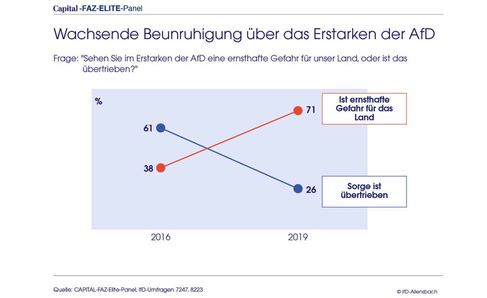 Umfrage: Elite-Panel: Schwäche von CDU und SPD wird zum Risiko für Deutschland