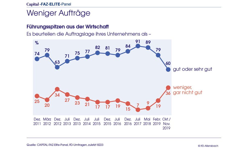 Umfrage: Elite-Panel: Schwäche von CDU und SPD wird zum Risiko für Deutschland