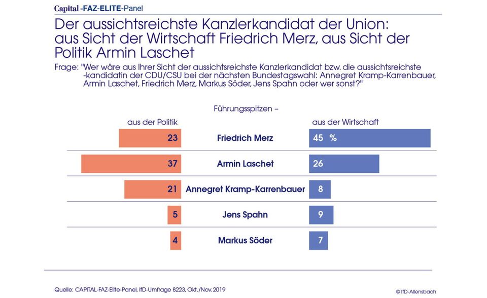 Umfrage: Elite-Panel: Schwäche von CDU und SPD wird zum Risiko für Deutschland