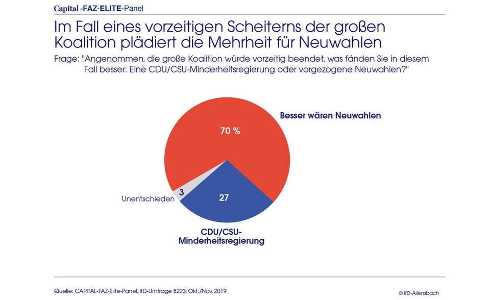 Umfrage: Elite-Panel: Schwäche von CDU und SPD wird zum Risiko für Deutschland