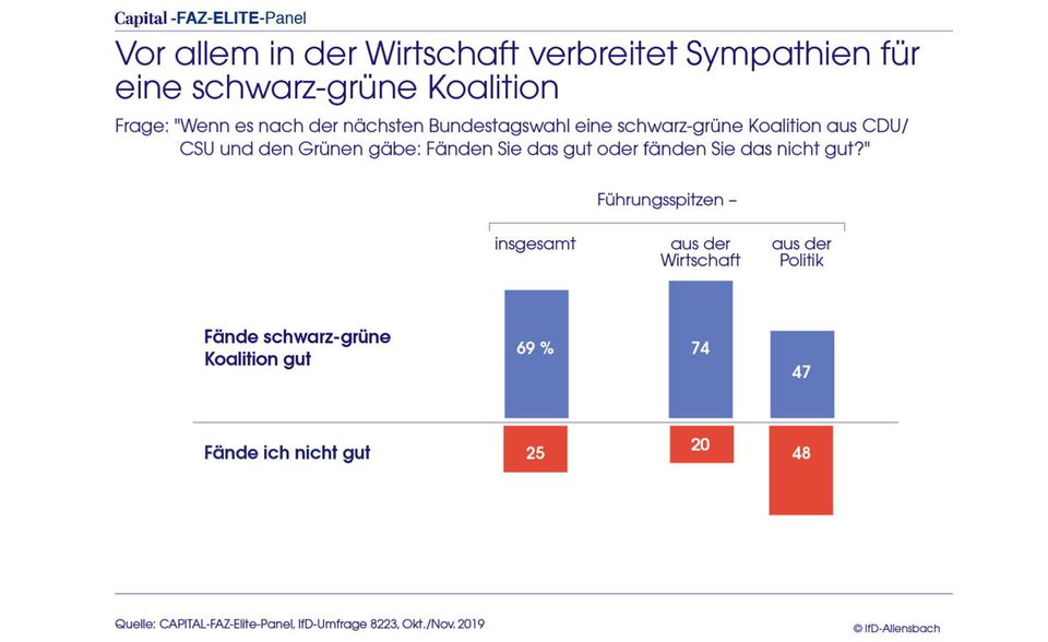 Umfrage: Elite-Panel: Schwäche von CDU und SPD wird zum Risiko für Deutschland