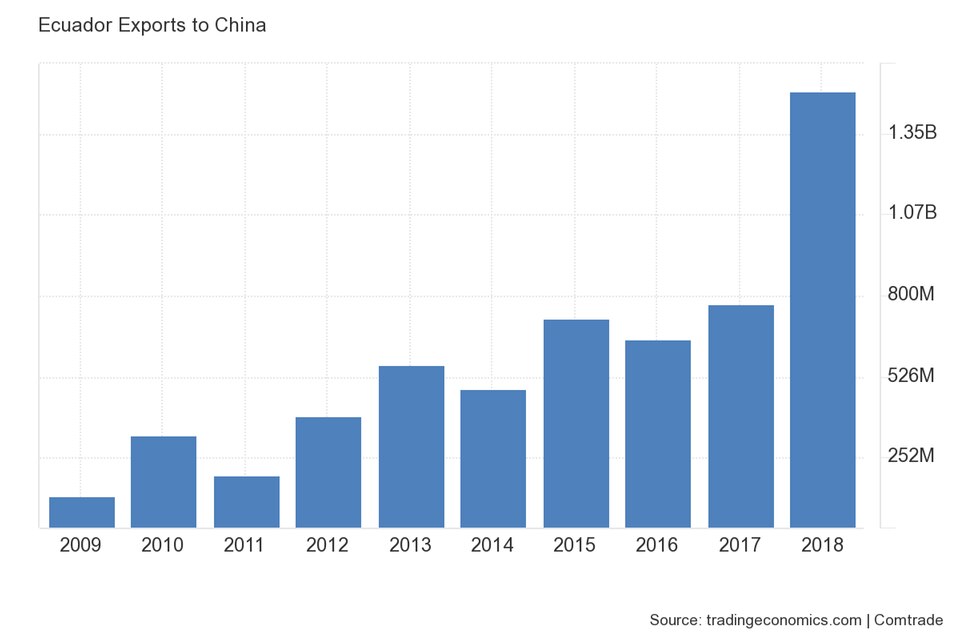 Ecuadors Exporte nach China (in Mrd. Dollar)