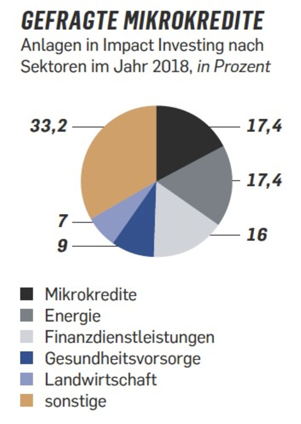 Global Impact Investing Network, eigene Berechnungen
