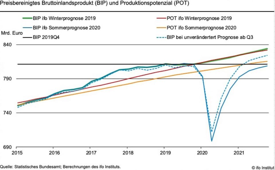 ifo Grafik Konjunkturprognose