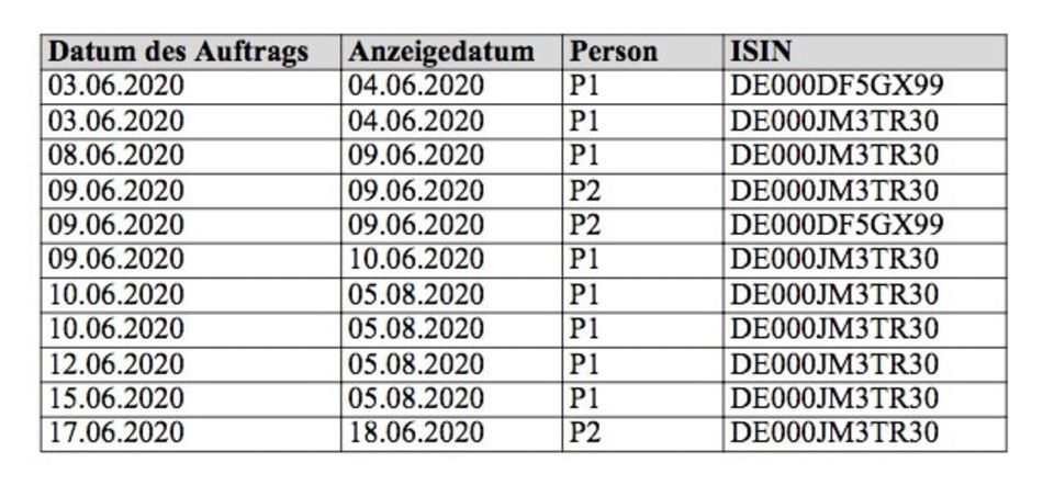 Auszug aus einer Aufstellung des Finanzministeriums zu den Derivate-Geschäften von zwei Beschäftigten aus der Wertpapieraufsicht: Im Fall des Geschäfts vom 17. Juni eines Beschäftigten (P2) schaltete die Bafin jetzt die Staatsanwaltschaft ein. Die Geschäfte des Kollegen aus dem gleichen Referat (P1) mit den gleichen Wertpapieren dagegen nicht