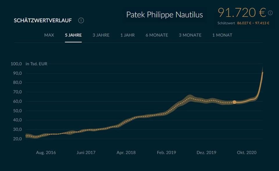 Der Verlauf des Schätzwertes der „Nautilus“ von Patek Philippe auf Chrono24