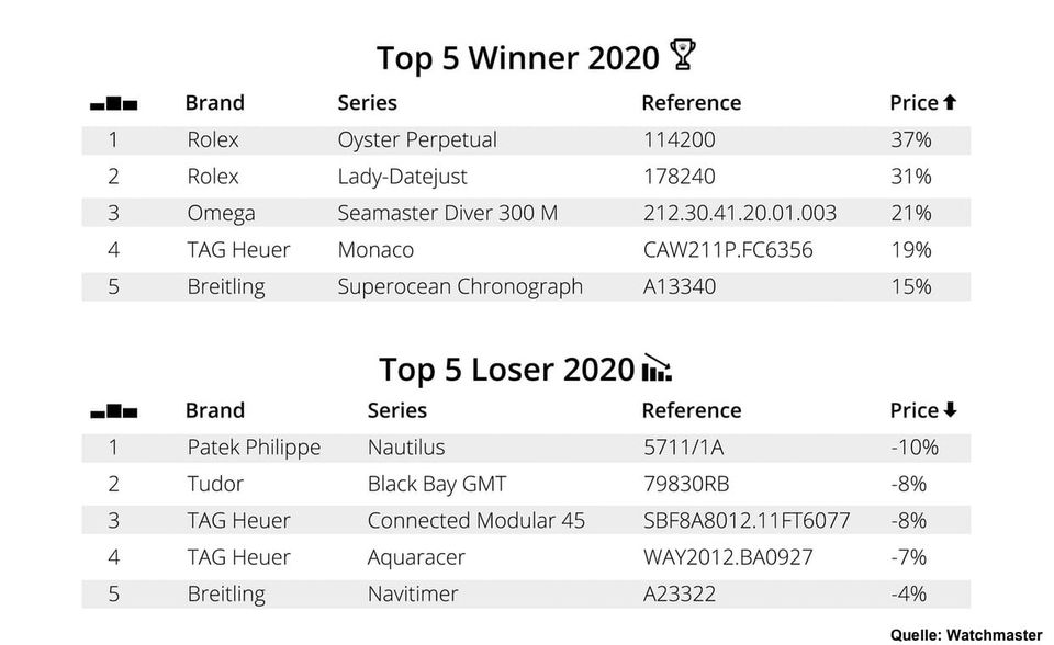 Die Gewinner und Verlierer 2020 in der Statistik von Watchmaster