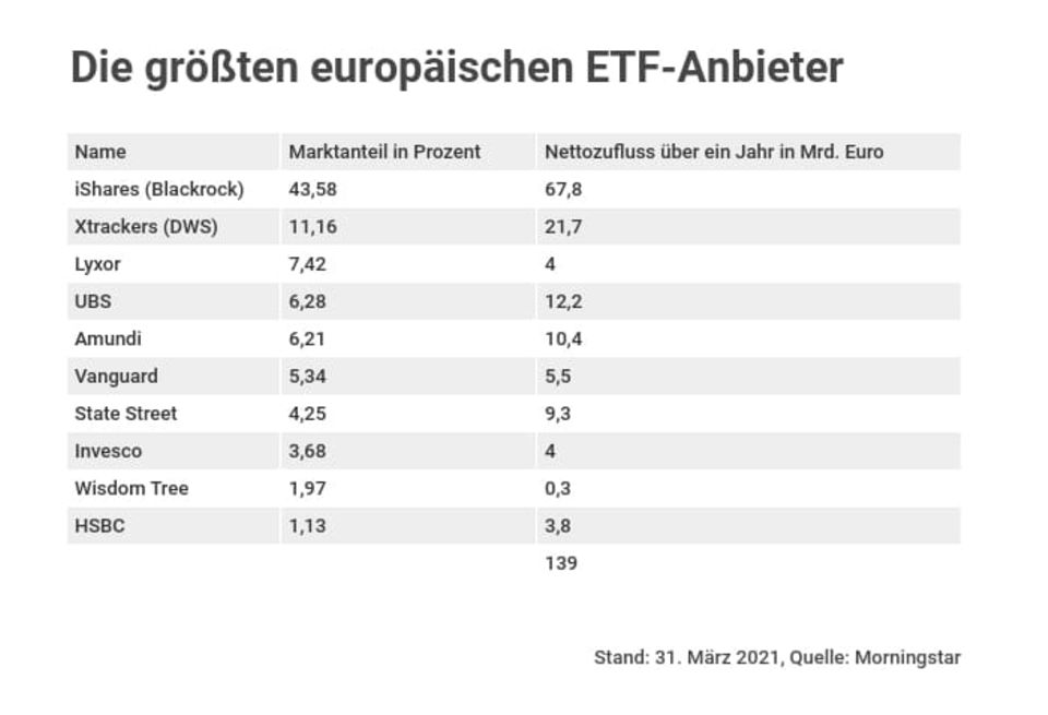 Größte ETF Anbieter