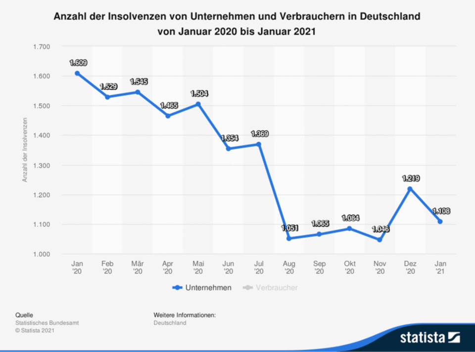 statistic_id70709_insolvenzen-in-deutschland-bis-januar-2021