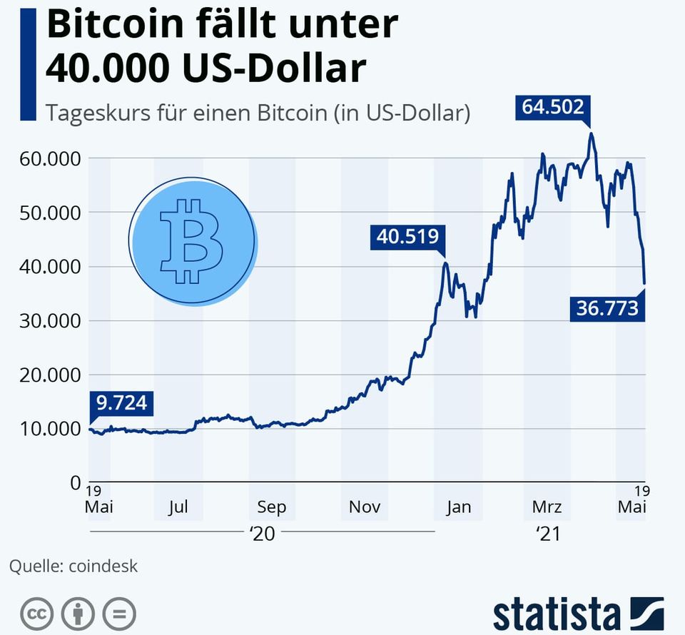Quelle: https://de.statista.com/infografik/22834/tageskurs-fuer-einen-bitcoin/