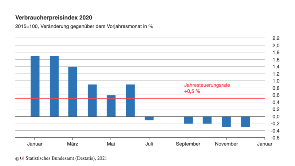 Verbraucherpreise 2020 in Deutschland