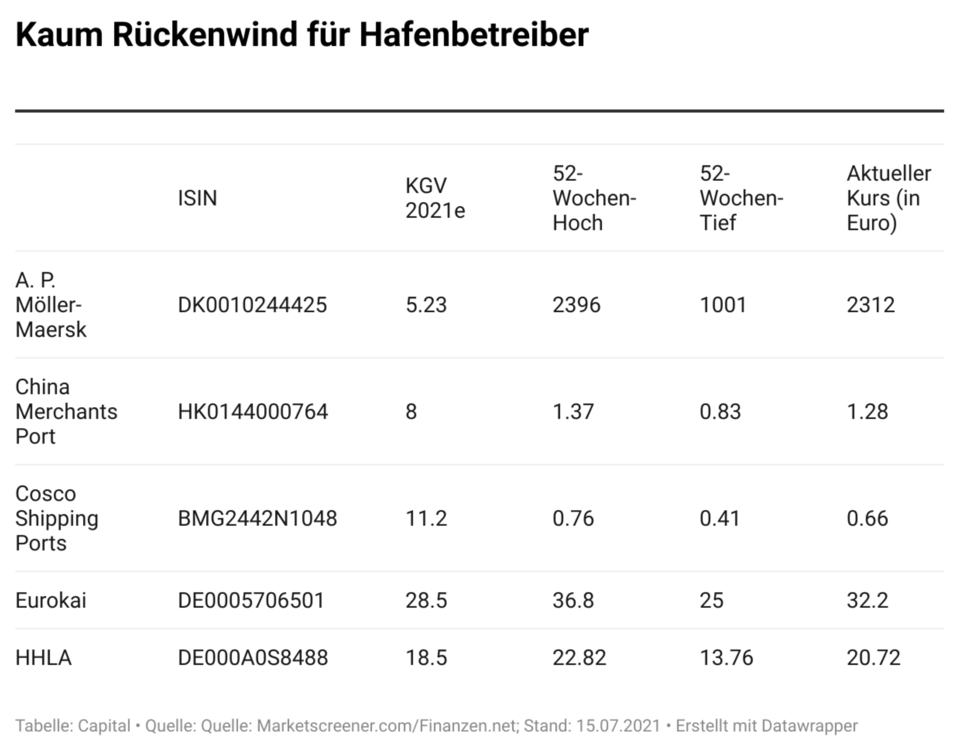 9Wh9P-kaum-r-ckenwind-f-r-hafenbetreiber 9Wh9P-kaum-r-ckenwind-f-r-hafenbetreiber