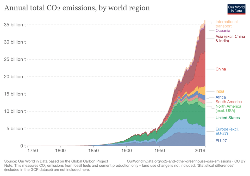 annual-co-emissions-by-region