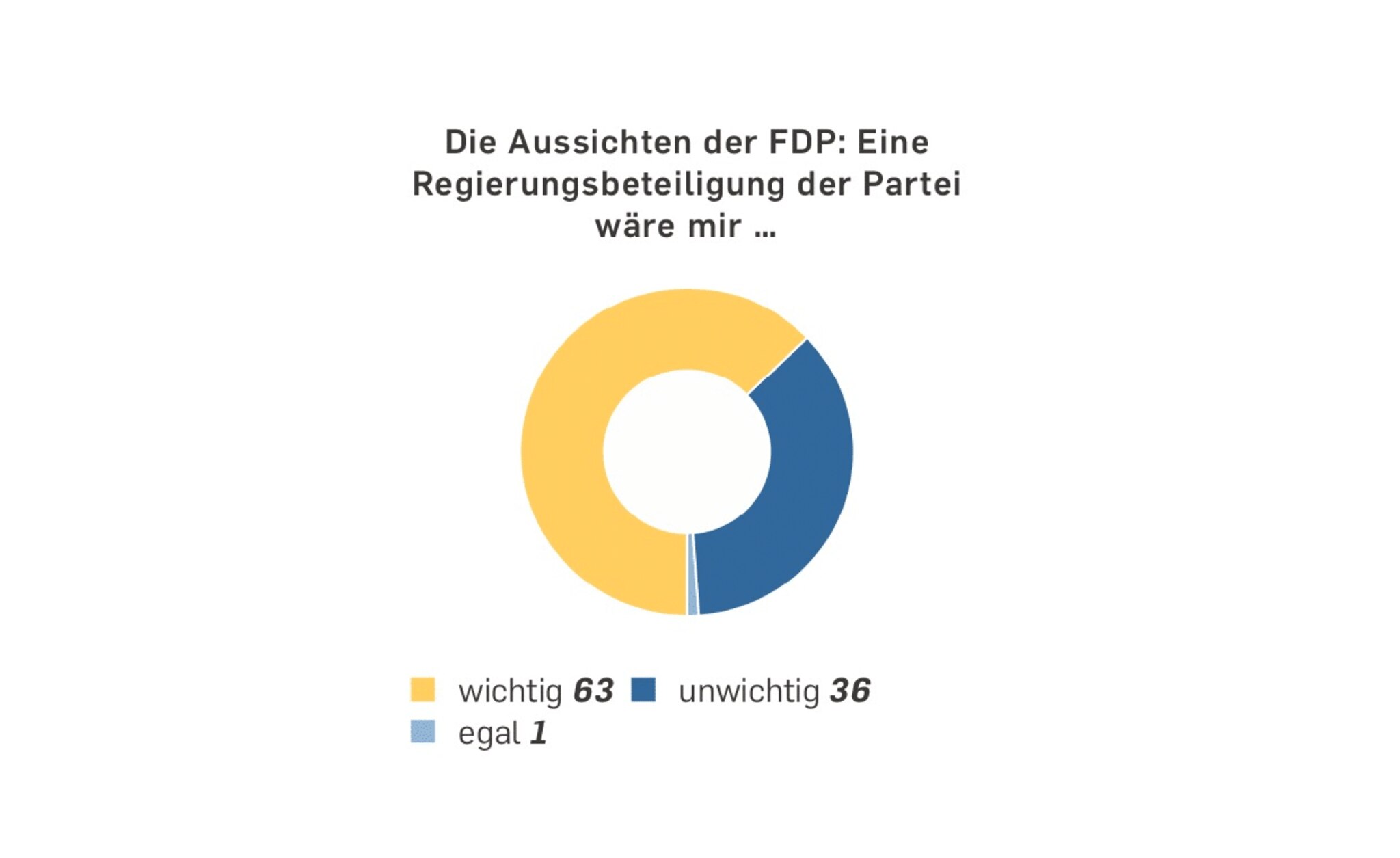 Neue Umfrage Unter Entscheidern: Schwarz-Grün Verliert An Zuspruch ...