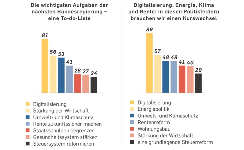 Elite-Panel: Alle Angaben in Prozent; Abweichung zu 100 Prozent durch Rundung, „keine Angaben“ oder andere Antworten möglich Alle Angaben in Prozent; Abweichung zu 100 Prozent durch Rundung, „keine Angaben“ oder andere Antworten möglich