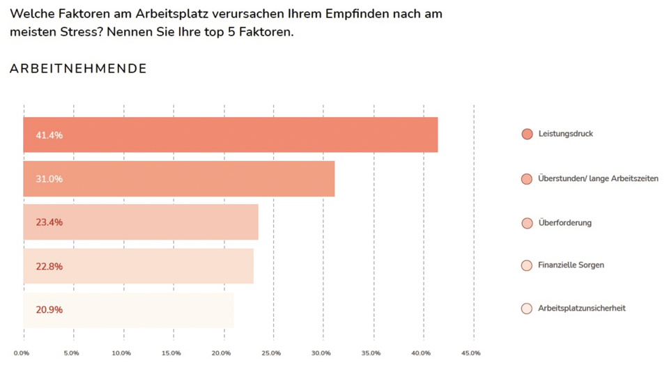 Zu hoher Leistungsdruck wirkt sich negativ auf die mentale Gesundheit aus. Quelle: nilo.health