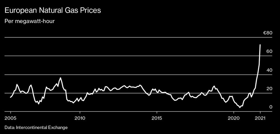 European Natural Gas Prices European Natural Gas Prices