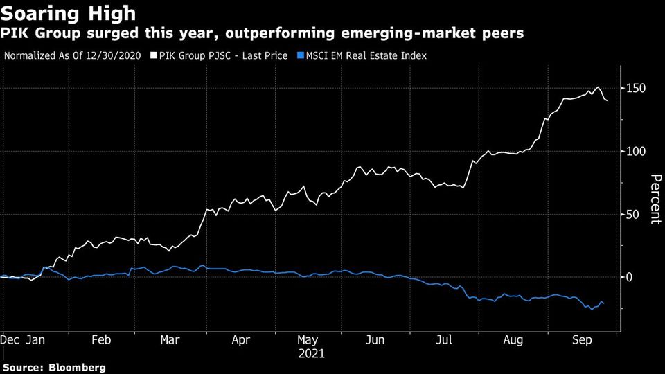PIK Group surged this year, outperforming emerging-market peers PIK Group surged this year, outperforming emerging-market peers