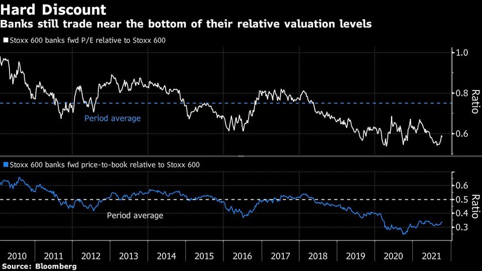 Banks still trade near the bottom of their relative valuation levels