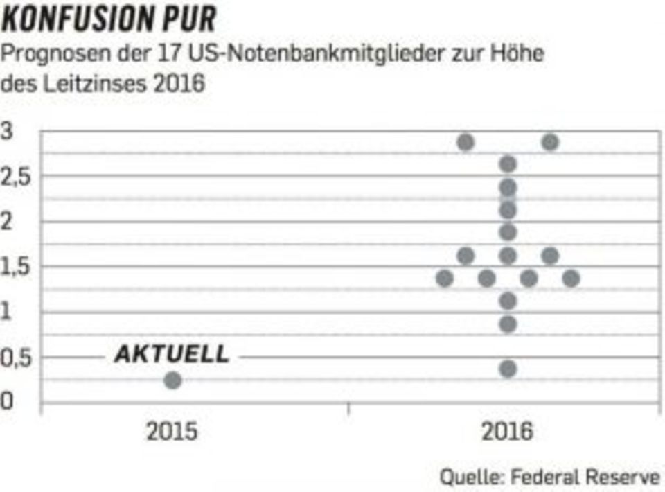 Figure Prognosen zur Höhe des Leitzinses 2016