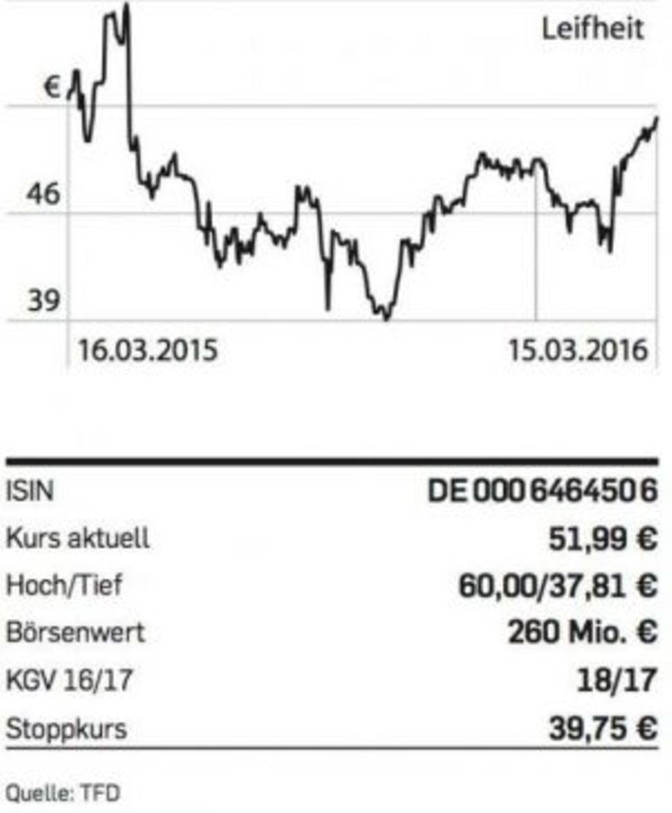 Figure Leifheit-Chart