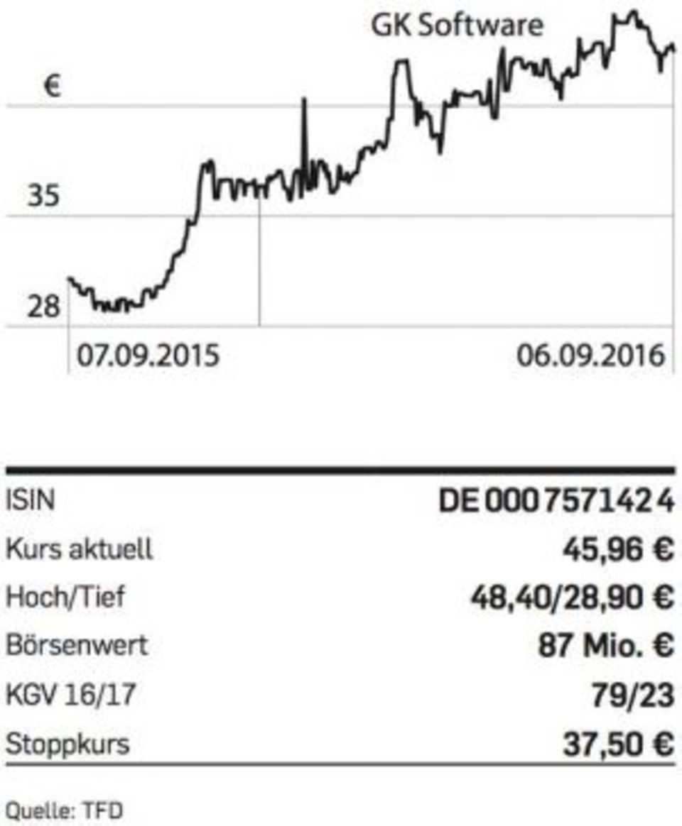 Figure GK Software-Chart