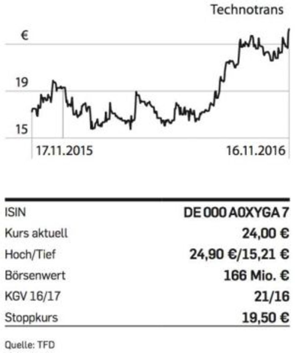 Figure Technotrans-Chart