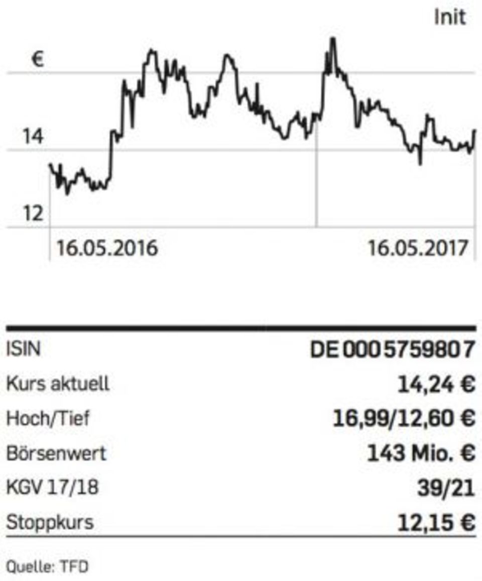Figure Init-Chart
