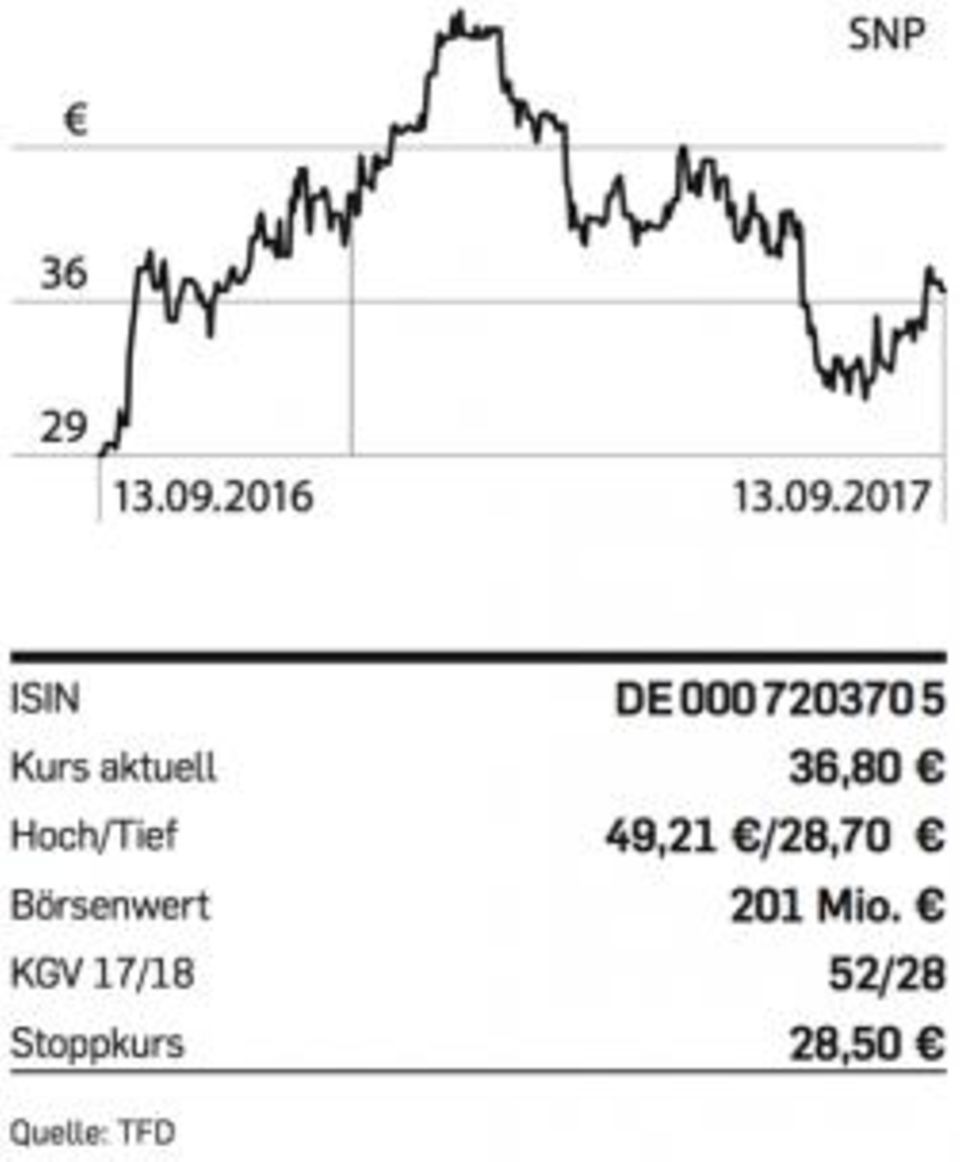 Figure SNP-Chart