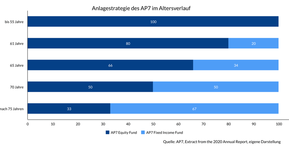 AP7 Grafik