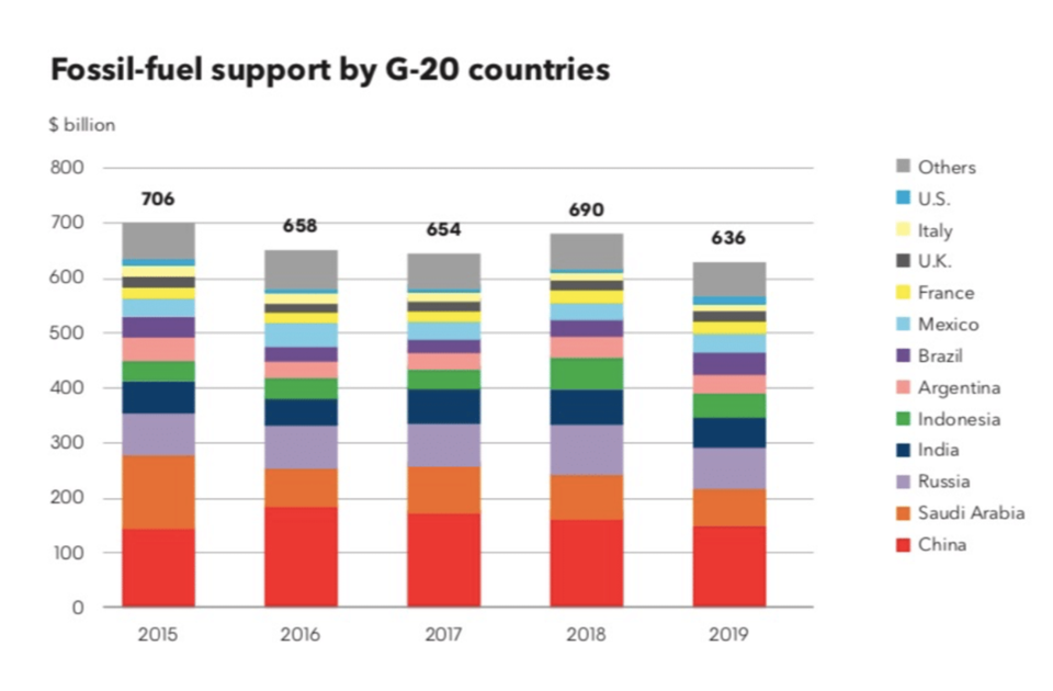 G20_Subventionen_Fossile