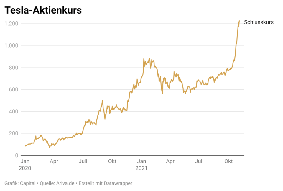 Der Tesla-Aktienkurs seit dem 1. Januar 2020