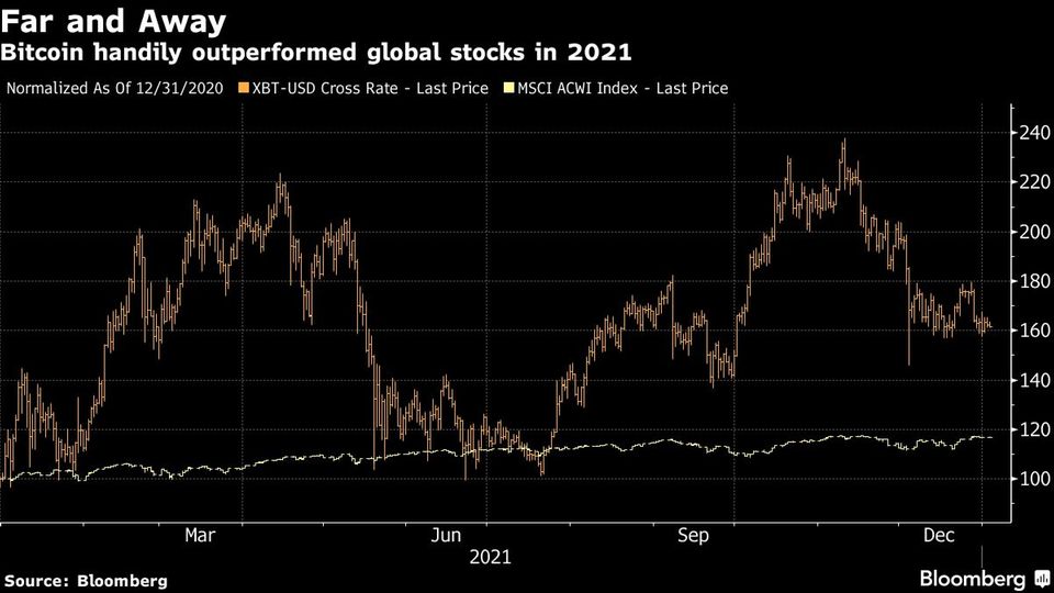 Bitcoin handily outperformed global stocks in 2021