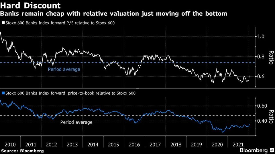 Banks remain cheap with relative valuation just moving off the bottom