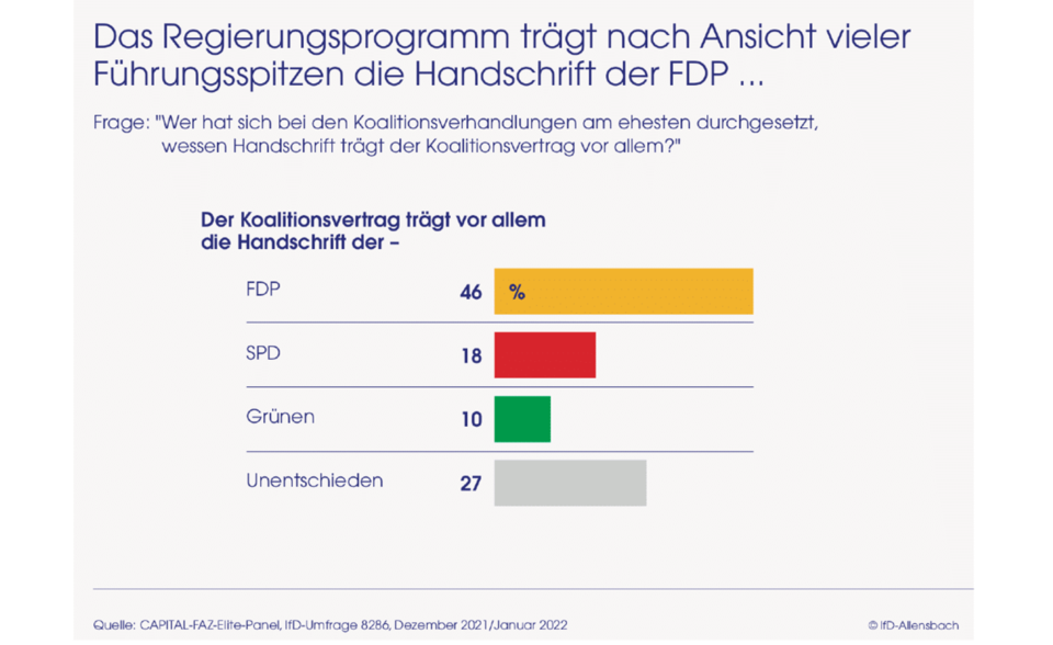 Umfrage: Elite-Panel: Top-Entscheider zufrieden mit Plänen der Ampel-Koalition