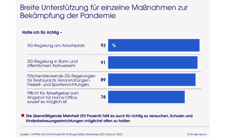 Umfrage: Elite-Panel: Top-Entscheider zufrieden mit Plänen der Ampel-Koalition Umfrage: Elite-Panel: Top-Entscheider zufrieden mit Plänen der Ampel-Koalition