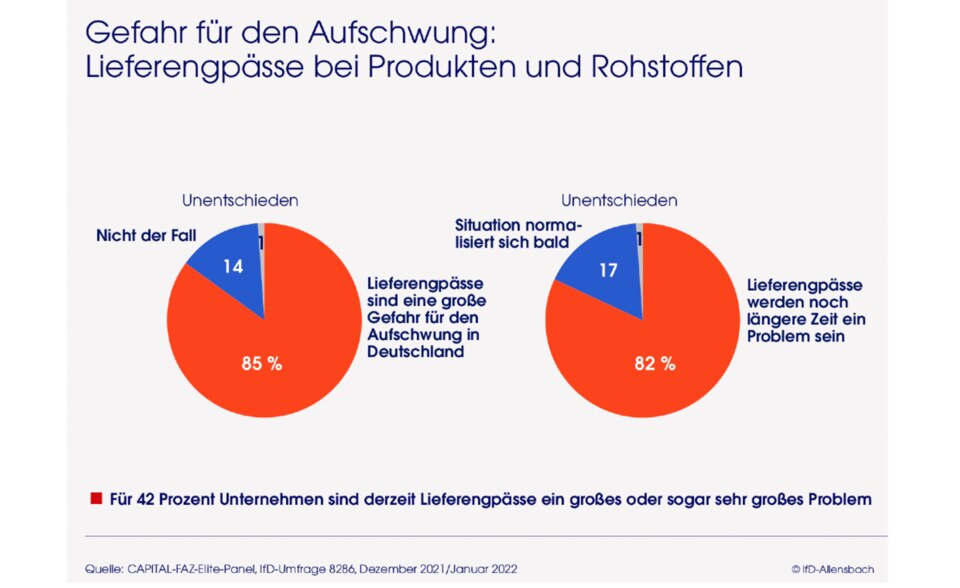 Umfrage: Elite-Panel: Top-Entscheider zufrieden mit Plänen der Ampel-Koalition Umfrage: Elite-Panel: Top-Entscheider zufrieden mit Plänen der Ampel-Koalition
