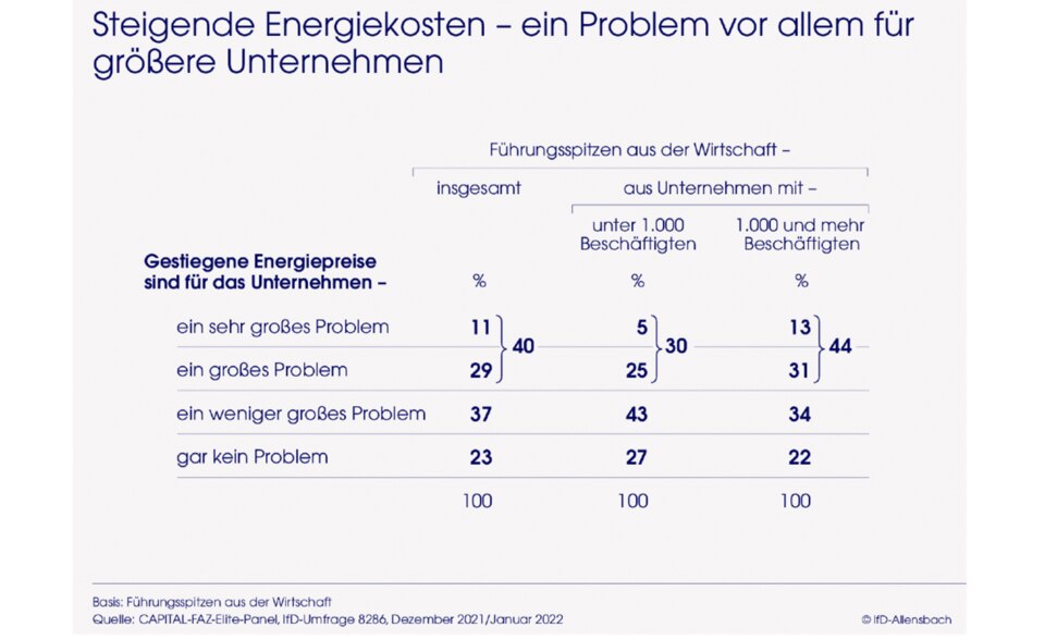 Umfrage: Elite-Panel: Top-Entscheider zufrieden mit Plänen der Ampel-Koalition Umfrage: Elite-Panel: Top-Entscheider zufrieden mit Plänen der Ampel-Koalition