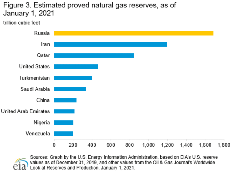 EIA_proved_natural_gas_reserves