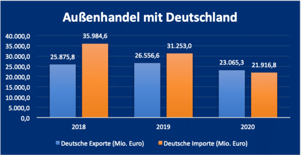 Quelle: Ostausschuss der Deutschen Wirtschaft