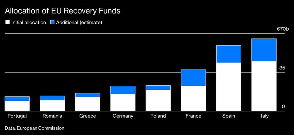 Allocation of EU Recovery Funds
