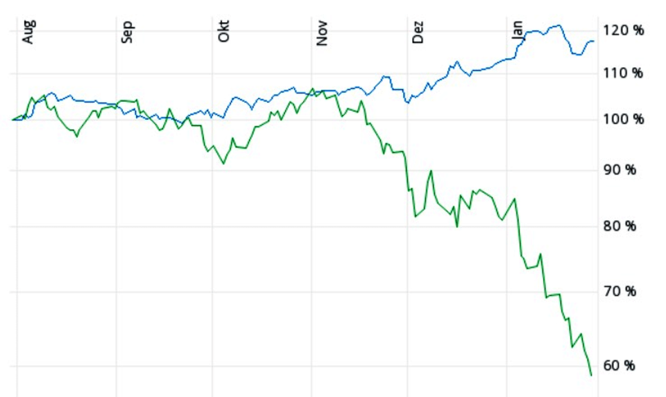 Blaue Linie: Ark Innovation ETF; grüne Linie: Berkshire Hathaway
