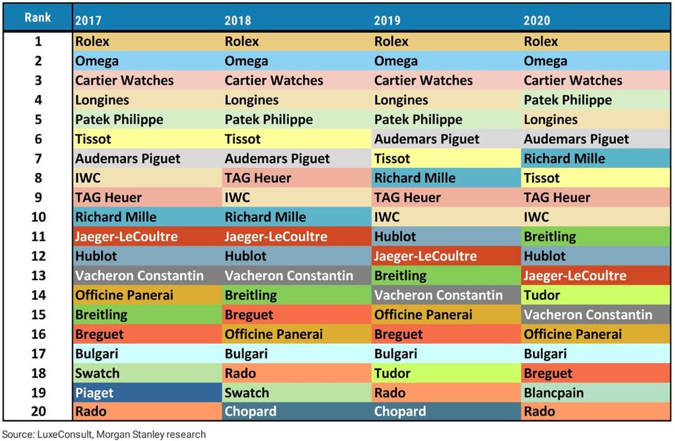 Das letzte Ranking der Schweizer Uhrenindustrie bis 2020 von Morgan Stanley.