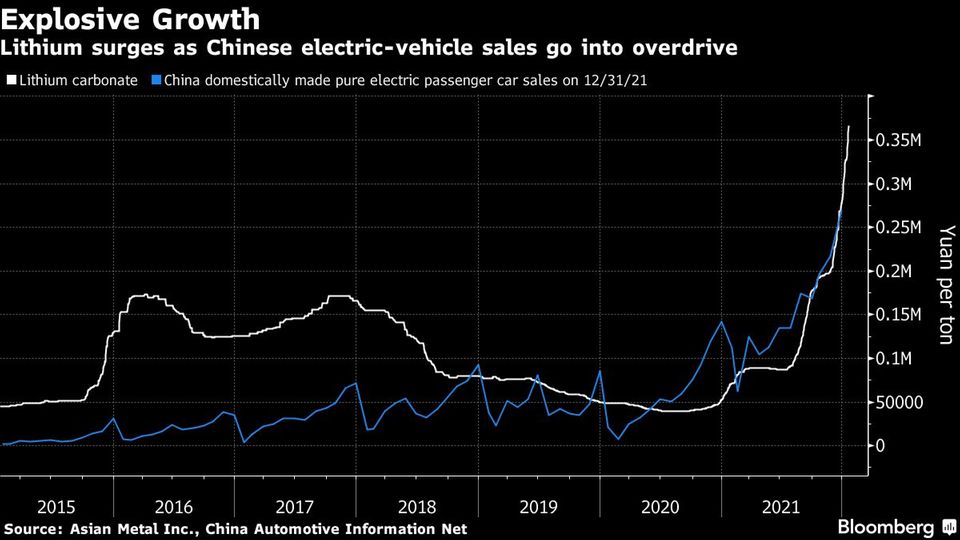 Lithium surges as Chinese electric-vehicle sales go into overdrive